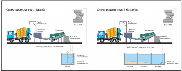 Схема рециклинга бетона от компании ТензоТехСервис